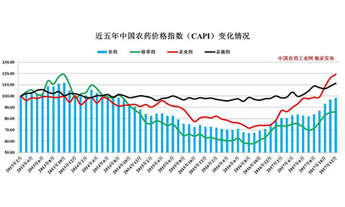 继2017<a  data-cke-saved-href=http://www.agrichem.cn href=http://www.agrichem.cn target=_blank>农药</a>行业经济强劲增长之后，2018行业走势如何？